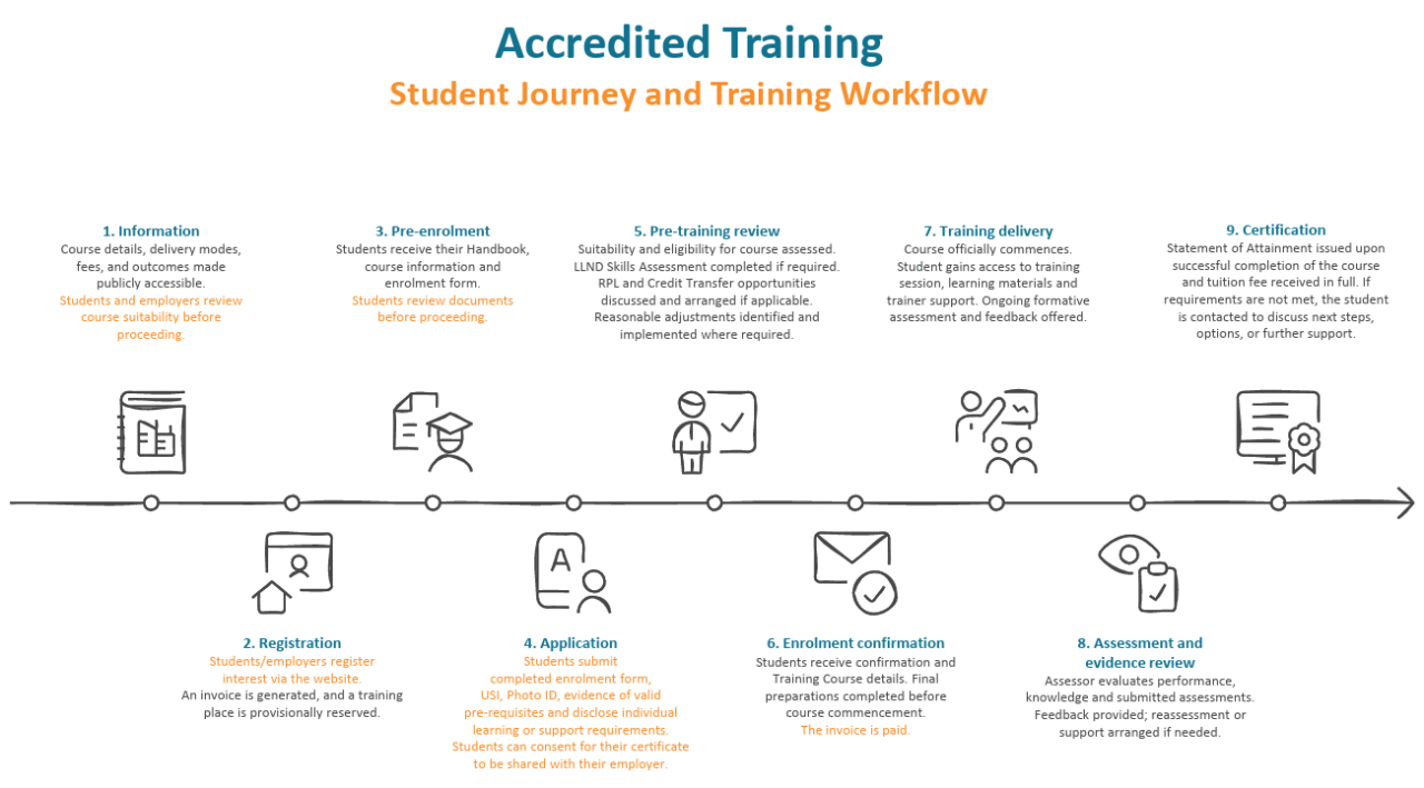 Accredited Training Student Journey and Training Workflow